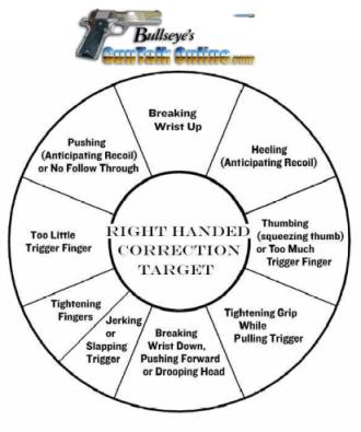 Left Handed Pistol Correction Chart